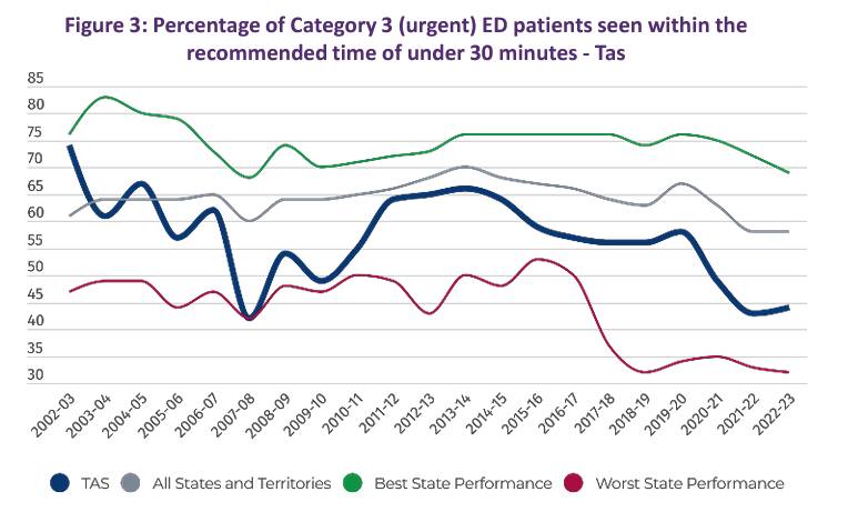 Percentage of Category 3 (urgent) ED patients seen within the recommended time of under 30 minutes. Picture supplied by AMA