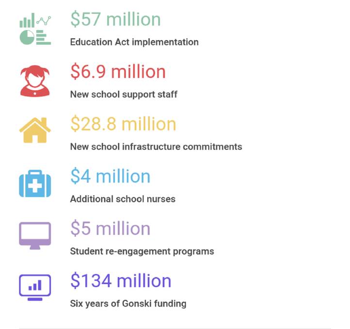 FUNDING: The Tasmanian government will spend almost $1.4 billion over the next year on education infrastructure, the Education Act, student well-being and support staff. 