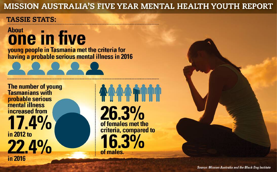 YOUNG TASMANIANS' STRUGGLE: A new report, released by Black Dog Institute and Mission Australia on Wednesday, analysed the mental health of young people in Australia aged between 15 and 19.