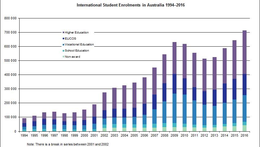 Increase in international students