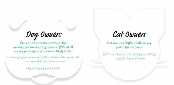 Statistics relating to pets