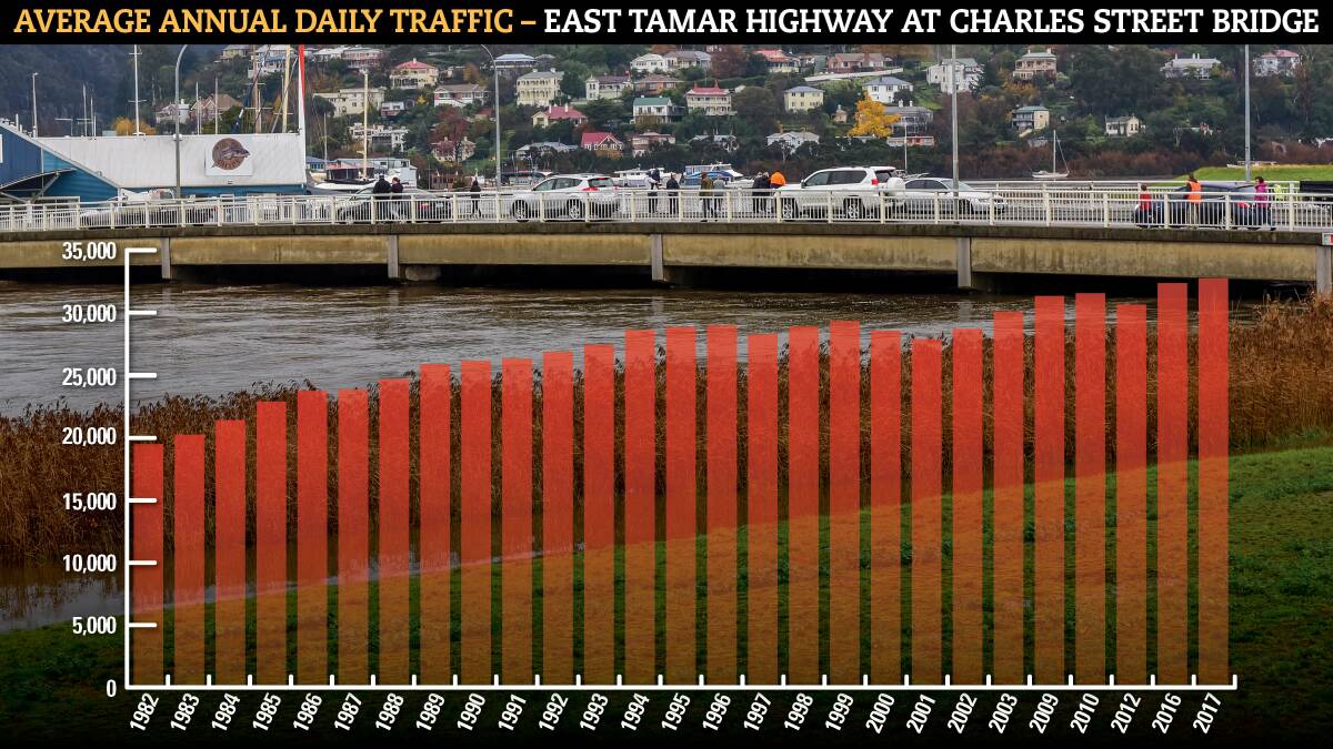 TRAFFIC DATA: In 1982 the average number of vehicles crossing the bridge each day was 19,508. Today the average number is 32,680. Source: Department of State Growth