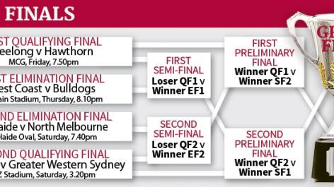 AFL finals 2016: Week one fixture