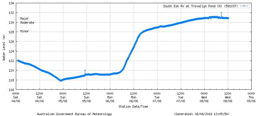 The South Esk River at Trevallyn's river heights from June 4 to 8. Source: Bureau of Meteorology