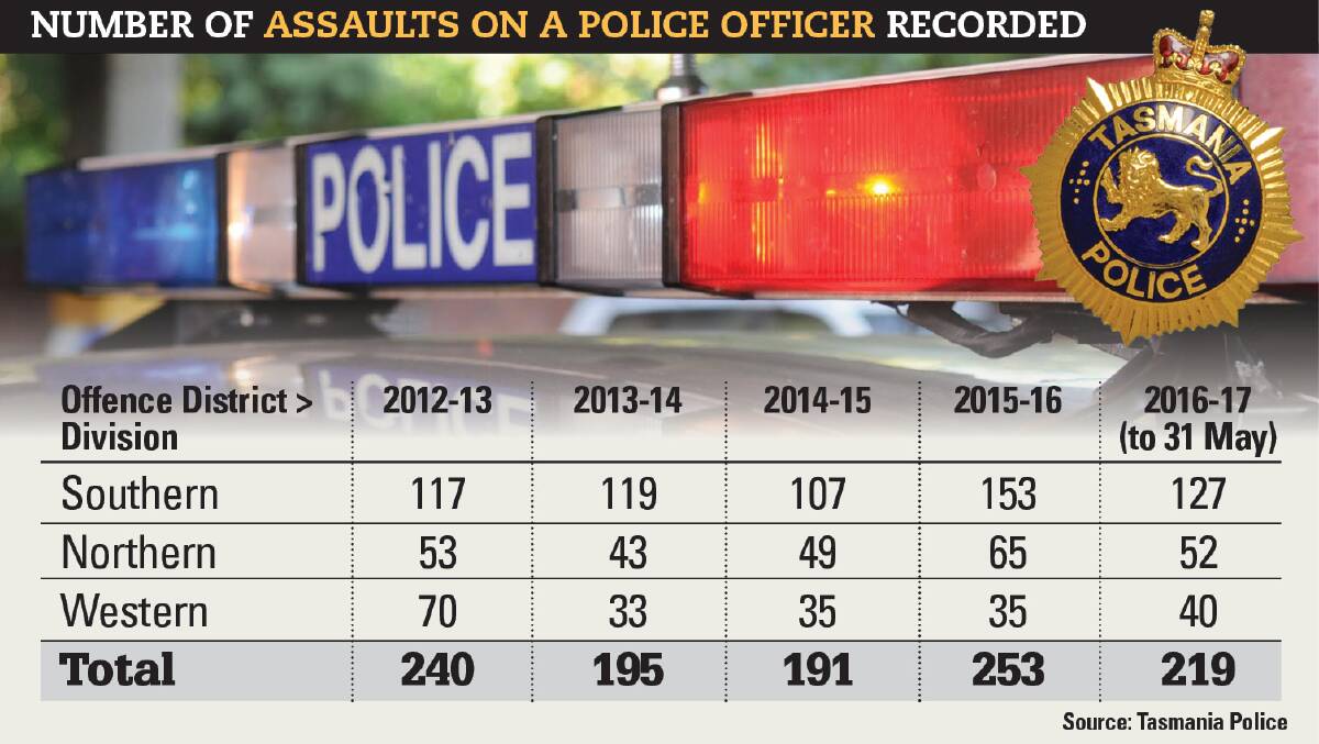 ENOUGH IS ENOUGH: 1098 assaults on a police officer have been recorded across the state between July 1, 2012 to May 31 this year. Source: Tasmania Police