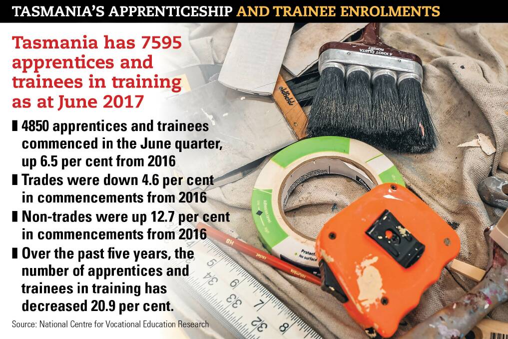 Tasmania’s apprentices shortage continues