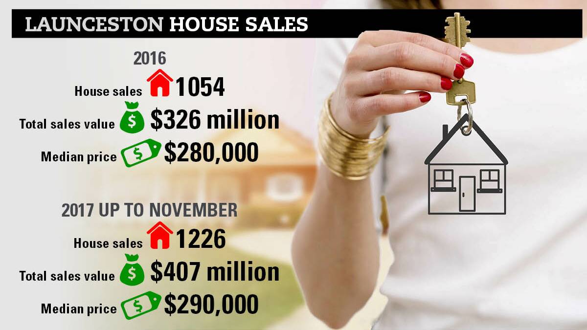 RECORD BREAKER: Above is a snapshot of Launceston's housing market. Overall, Tasmanian residential property sales were valued at $3.57 billion to November 2017. 