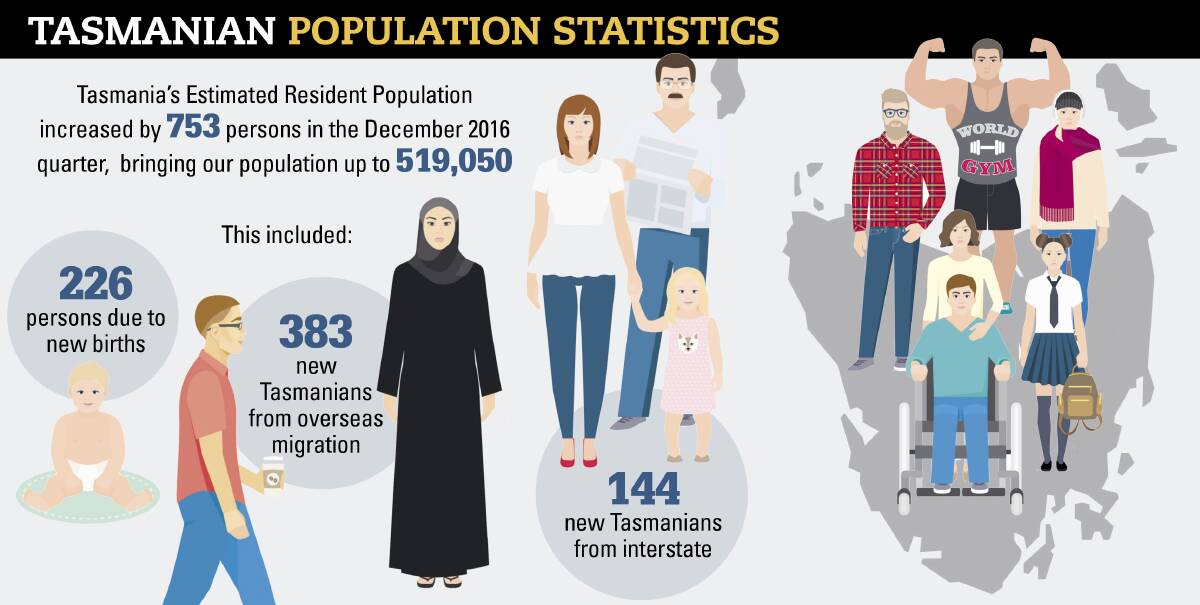 NEW TASMANIANS: Tasmania's estimated resident population increased by 753 persons in the December 2016 quarter.