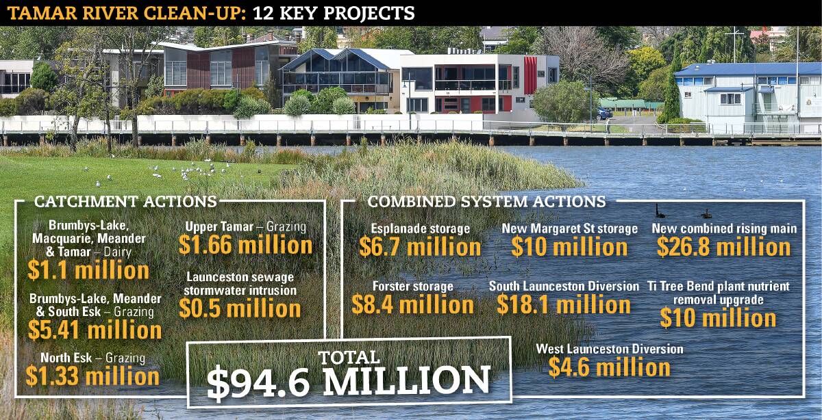 PLAN: The Tamar Estuary Management Taskforce released their report on Thursday, outlining 12 key catchment and combined system actions it believes will result in the best “value for money” improvements to the estuary, totaling $94.6 million. 