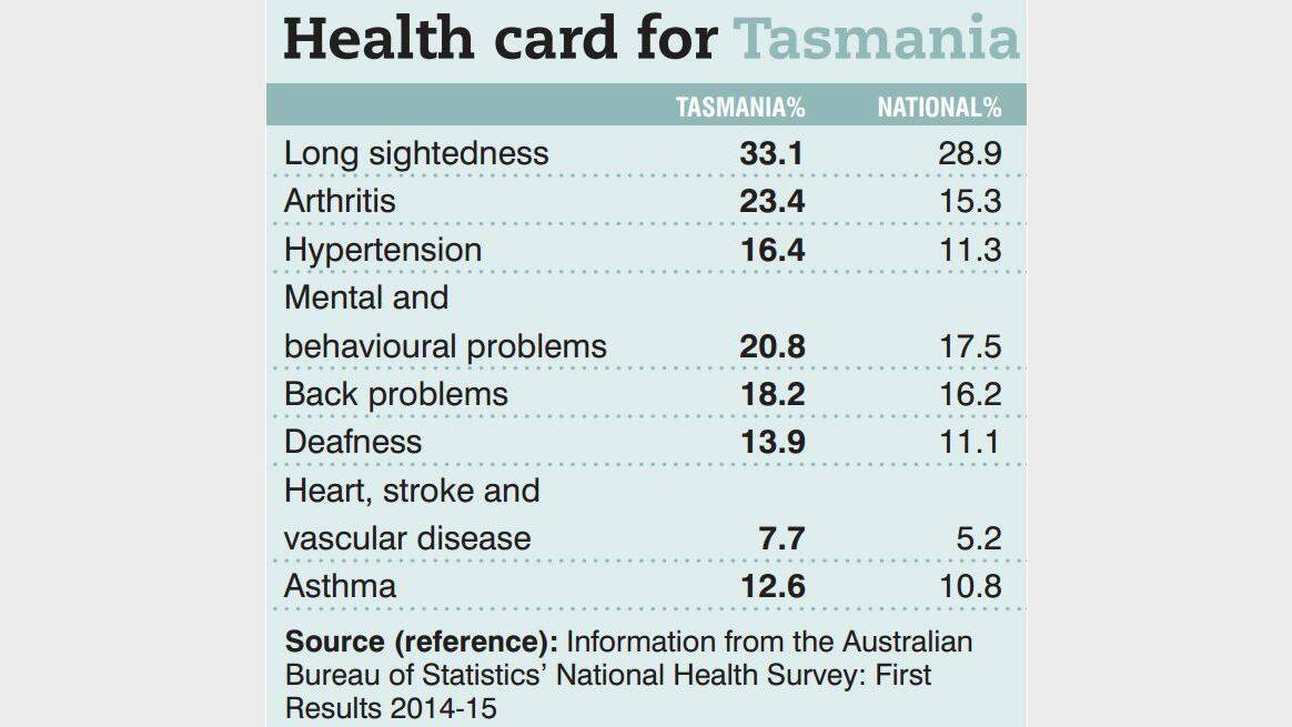 Tasmania: We're an unhealthy lot