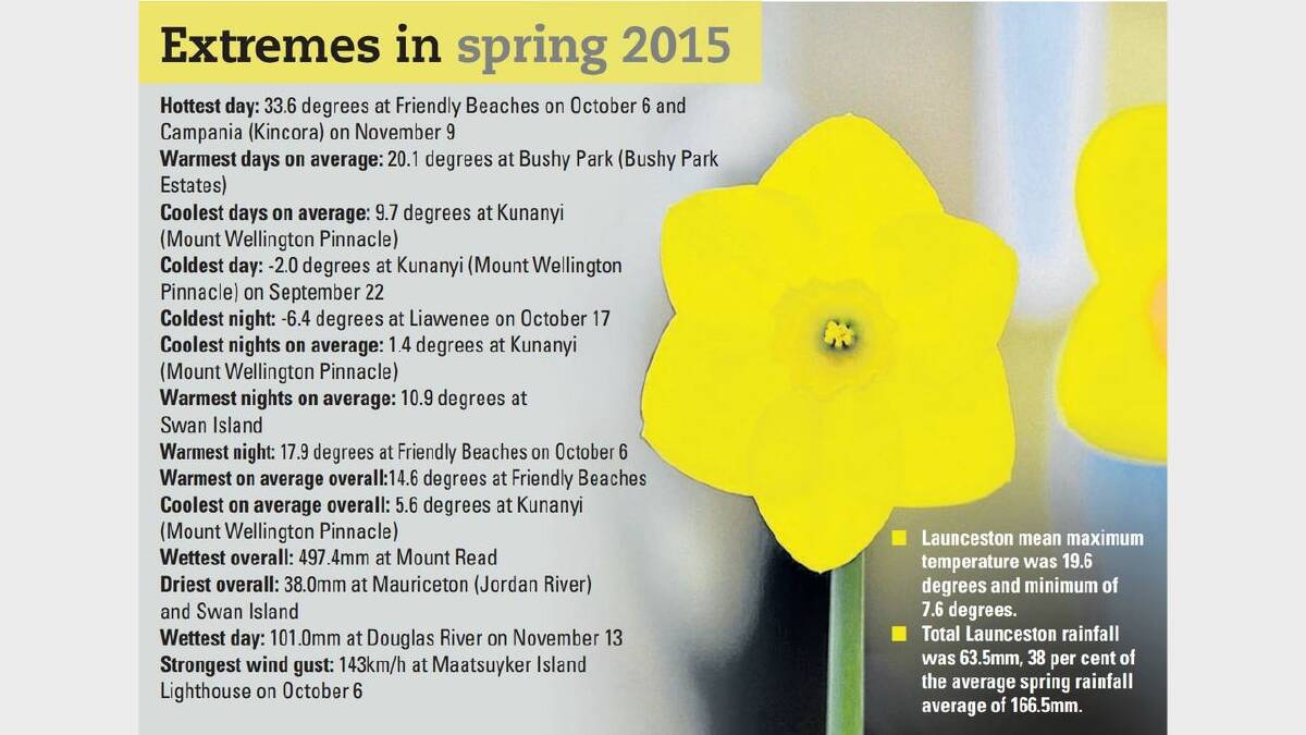 It's official: many Tasmanian towns recorded their warmest spring to date