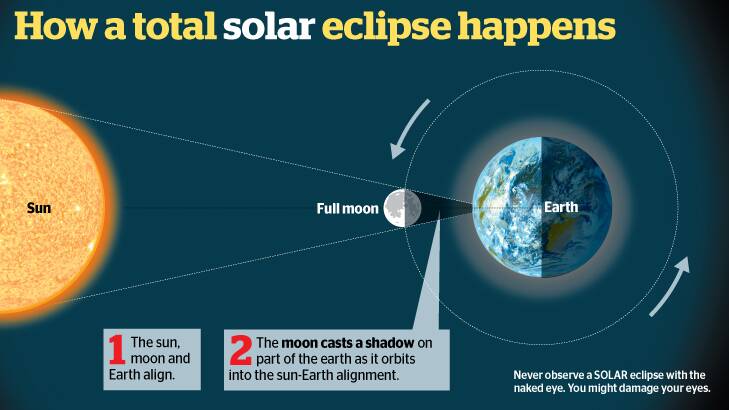 Total lunar eclipse: what you need to know