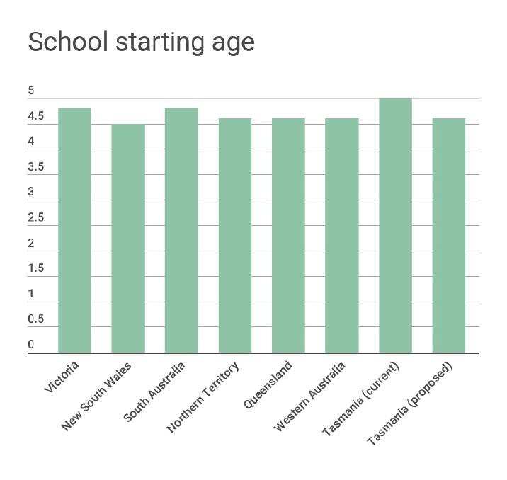 School starting age: what is the proposal?