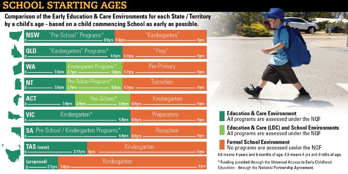 A comparison of school starting ages in Tasmania and across the country.