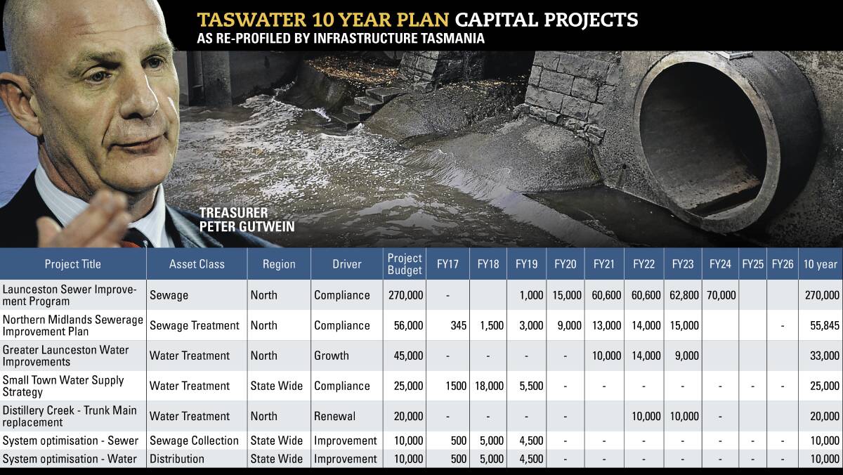 FAST-TRACKED: Capital works plans for the North outlined in the Infrastructure Tasmania report released by the state government.