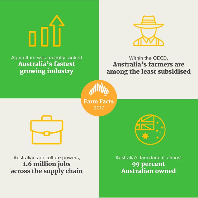 OUR AGRICULTURAL INDUSTRY: Australian Farm Facts. Infographic: National Farmer's Federation