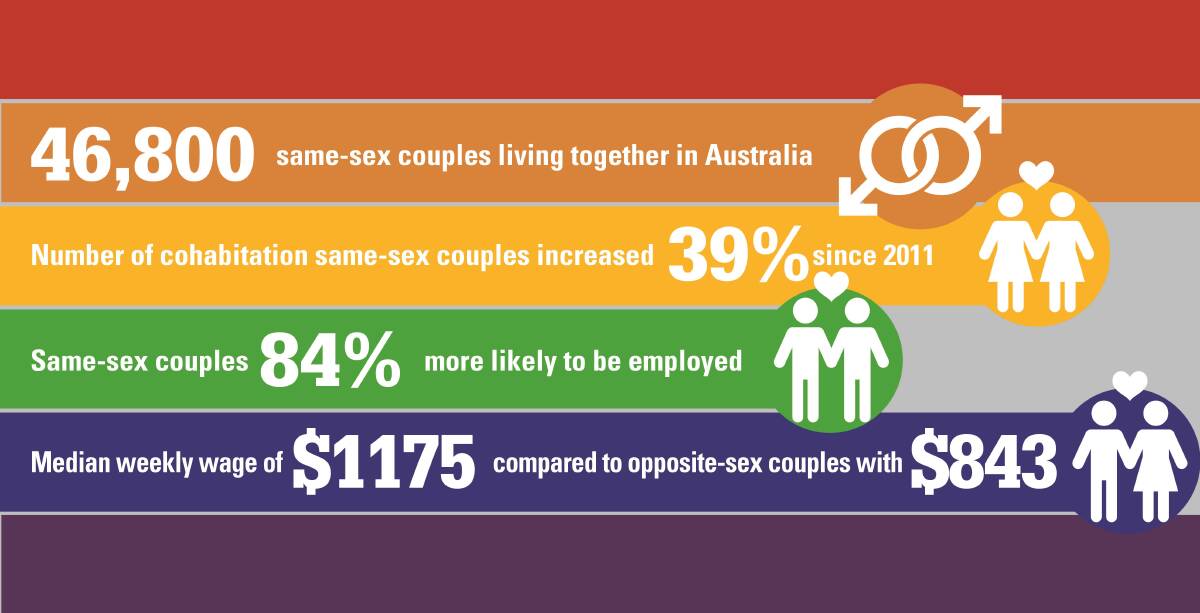 INCREASE: The Australian Bureau of Statistics has released statistics about same-sex couples, they earn more than opposite-sex couples. 