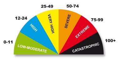 Bushfires: the Fire Danger Rating system explained
