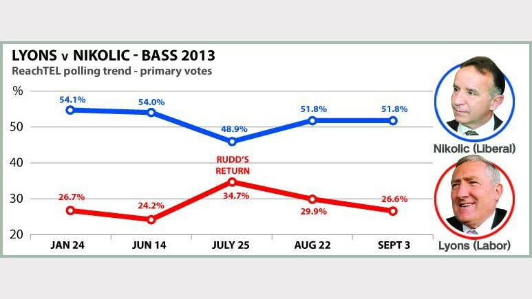 Bass surge for Liberals 
