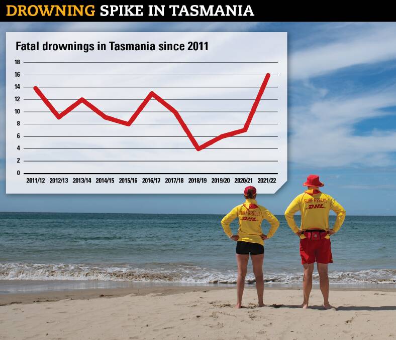 Drownings hit decade high in Tasmania