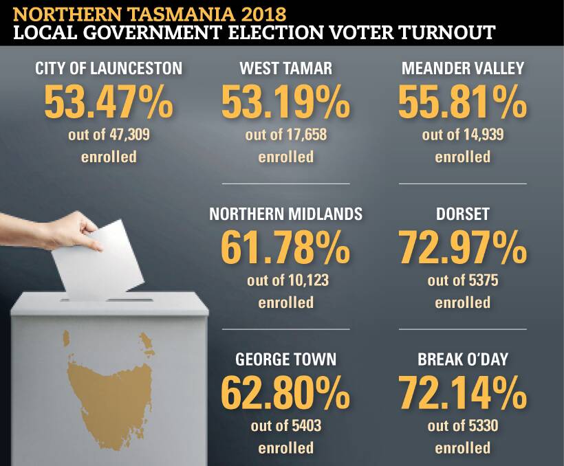 VOTING: The statewide voting turn out was 58 per cent in the 2018 local government elections.