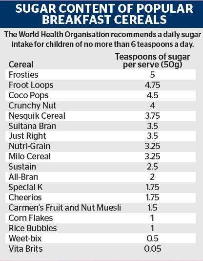 'Dessert for breakfast': Cereals with the most sugar revealed