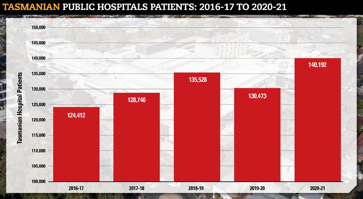 RISING: Data taken form Australian Institute of Health and Welfare Admitted patient care 202021 report.