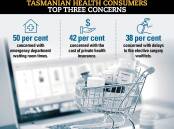CONCERNED: Top three health issues for Tasmanian consumers. Data: Healthengine 