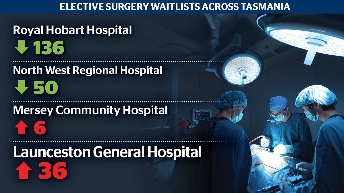 LGH elective surgery waitlist rises as emergency presentations decline