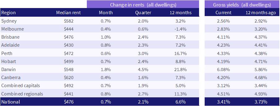 Rental growth in capital cities and regions slowed during the latest quarter. Source: CoreLogic 