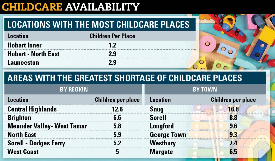 Tasmanias snapshot shows the locations with the greatest shortages of childcare places, as well as locations with the most.