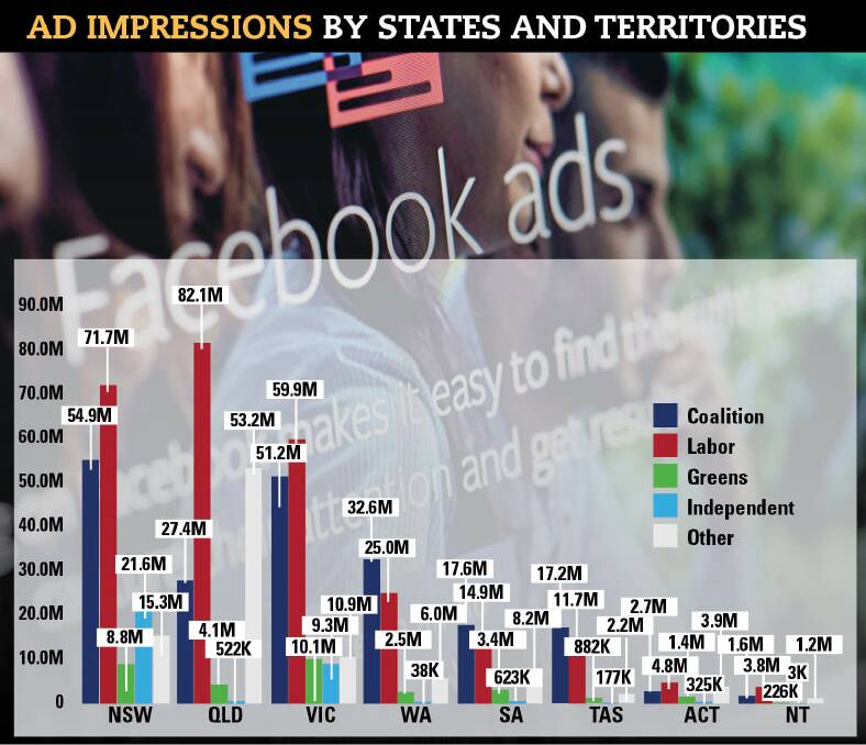 IMPRESSED: Facebook ad impressions by party and state. Source: The Australia Institute.