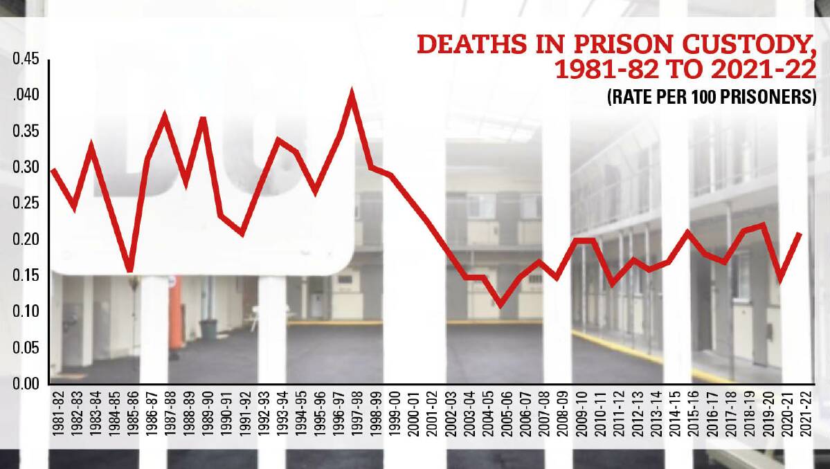 There were 106 recorded deaths in custody between July 1 2021 and June 30 2022. Picture from AIC NCICP