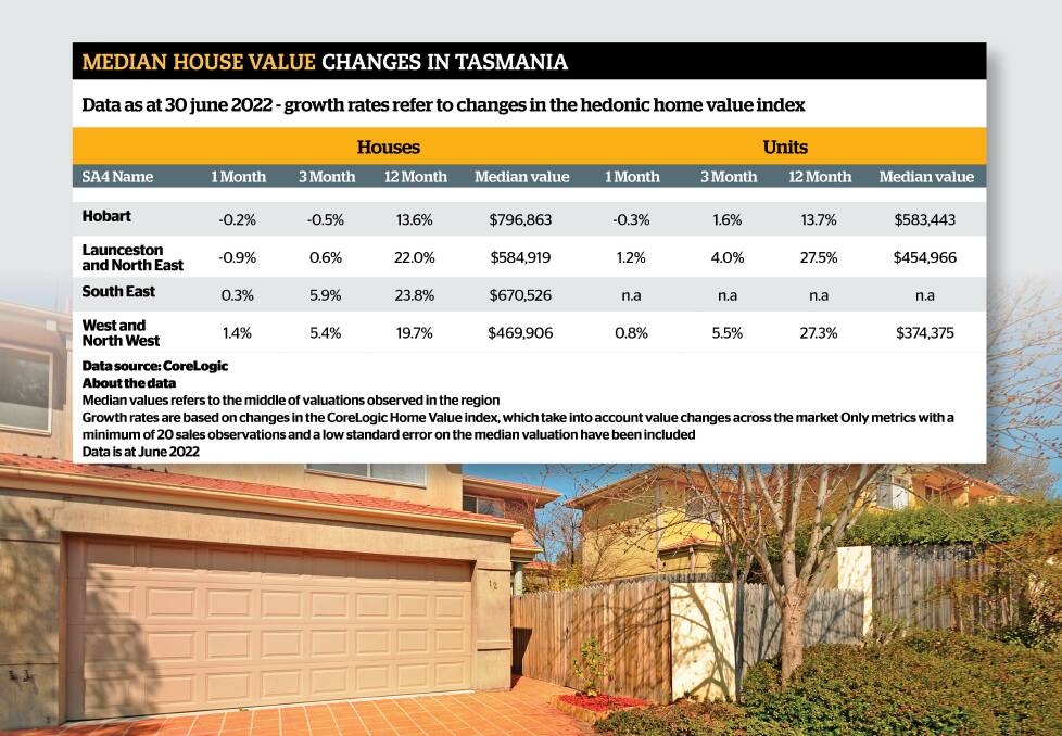 PARTY'S OVER: House prices in Tasmania have begun to fall. SOURCE: Corelogic