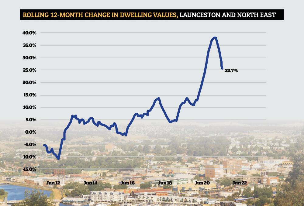 NEGATIVE TREND: Launceston values fell 0.9 per cent in June. Source: Corelogic.