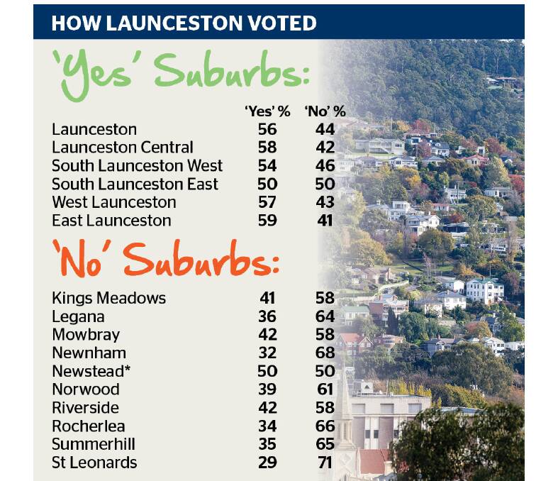 Referendum voting results show a sharp divide in the Launceston community. 