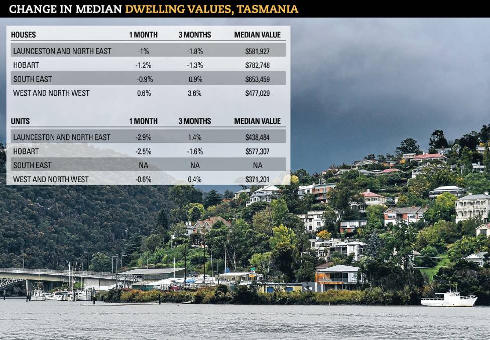 FIRE SALE: Property values are dropping sharply in Launceston. SOURCE: Corelogic
