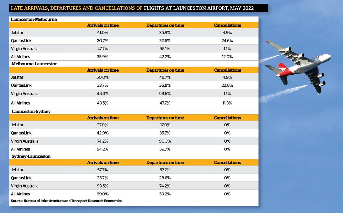 Figures in freefall, Launceston Airport flights most delayed in Australia