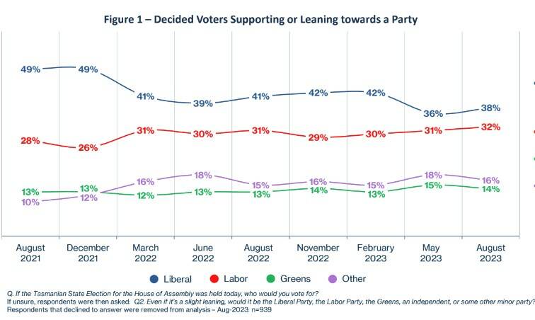 The latest EMRS poll of voting support in Tasmania shows the Liberals with a six-point lead over Labor. Source: EMRS