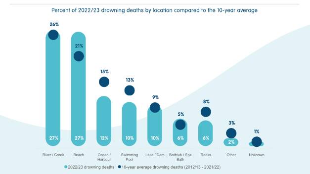 Drowning deaths by location. Picture supplied by Royal Life Saving Australia