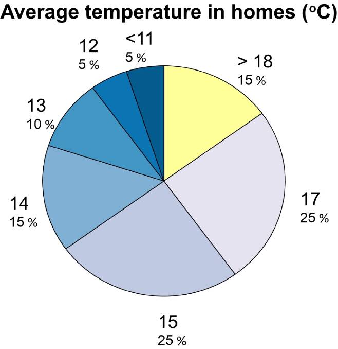 The average temperature in Australian homes. Picture supplied. 