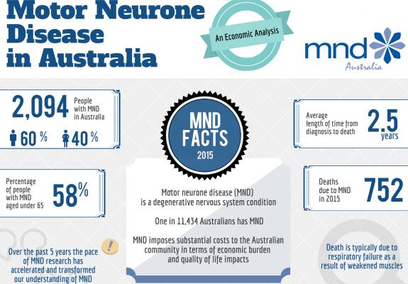 Statistics from 2015 compiled by MND Australia. Picture supplied