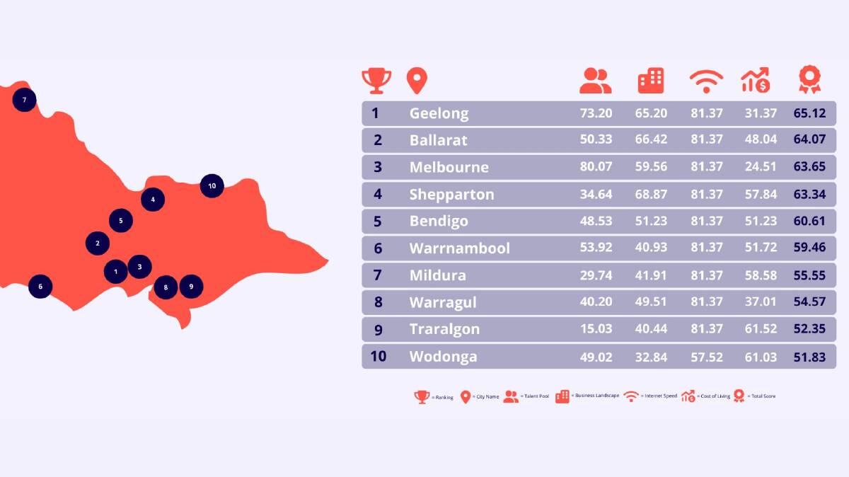 Victoria's 10 largest cities ranked on their conditions for starting a business. Picture supplied