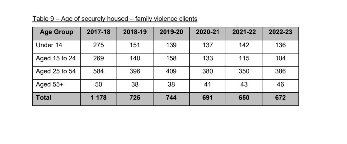 Table 9 Family violence clients.