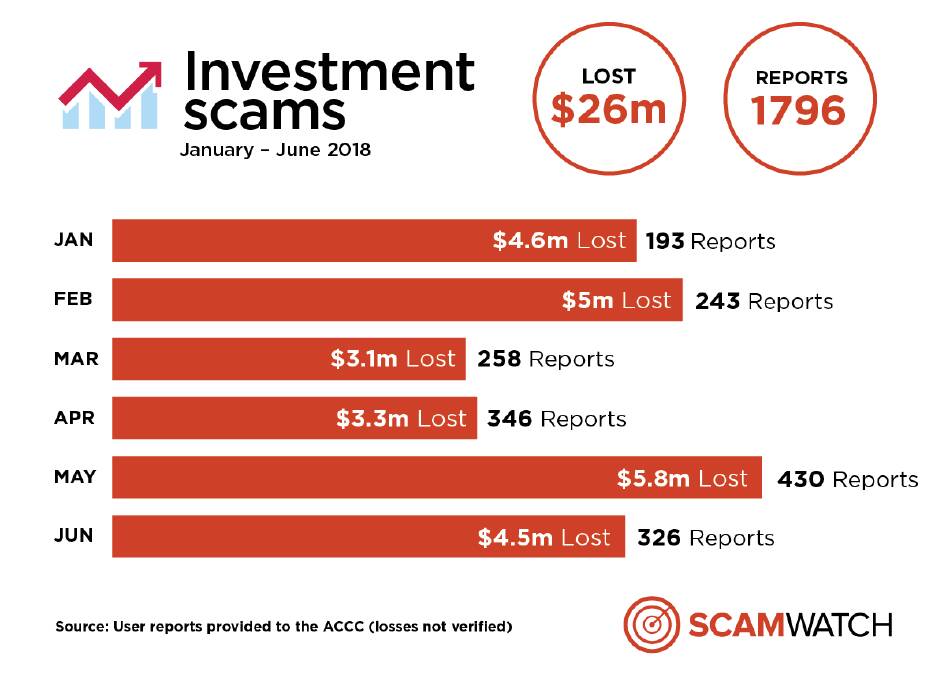 Figures from Scamwatch.