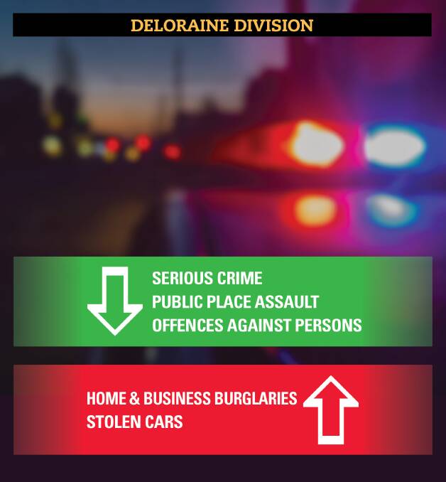 Recent Tasmania Police performance statistics showed offences rose in the Deloraine division, but Northern police say the increases are due to a "small number of offenders". 