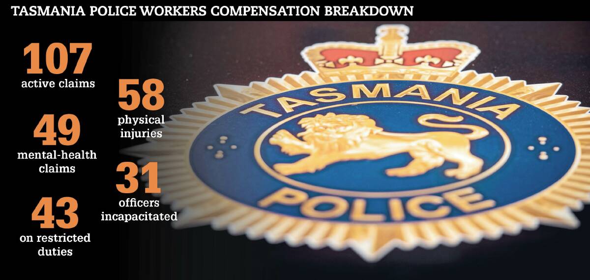 Nearly 8 per cent of the Tasmania Police workforce has active workers compensation claims.