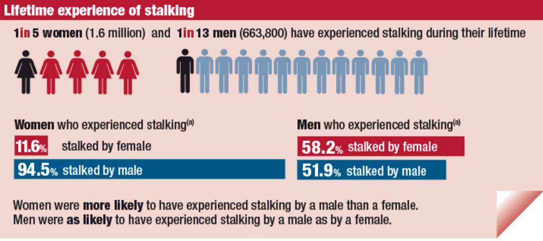 One in five women stalked