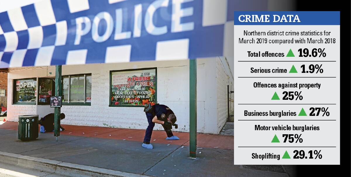 RISE: The latest crime figures for Launceston and the Northern police district rose in March 2019 compared to March last year.