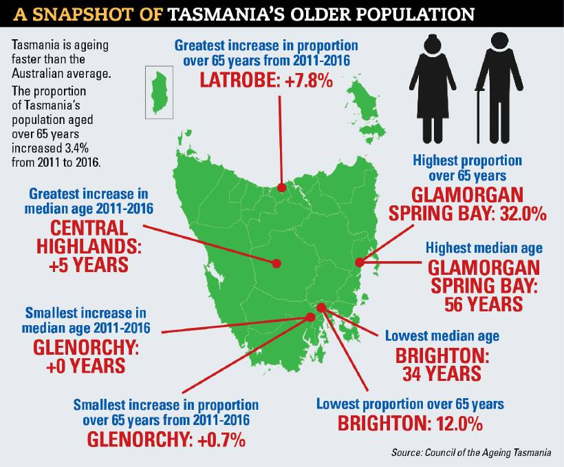 AGEING SNAPSHOT: Research from Council of the Ageing Tasmania shows the changing state of Tasmanian age demographics. 